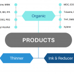 Paint Dyes Pharmaceutical Cosmetic Ink Printing Speciality chemicals Agro Rubber & plastics